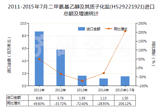 2011-2015年7月二甲氨基乙醇及其質(zhì)子化鹽(HS29221921)進口總額及增速統(tǒng)計